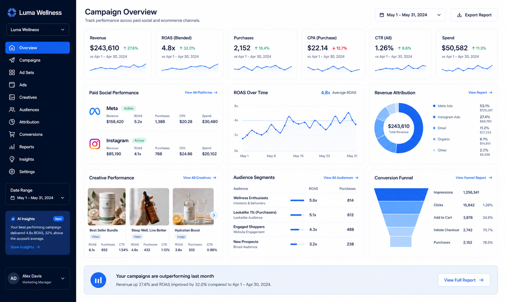 Luma Wellness paid social campaign analytics dashboard