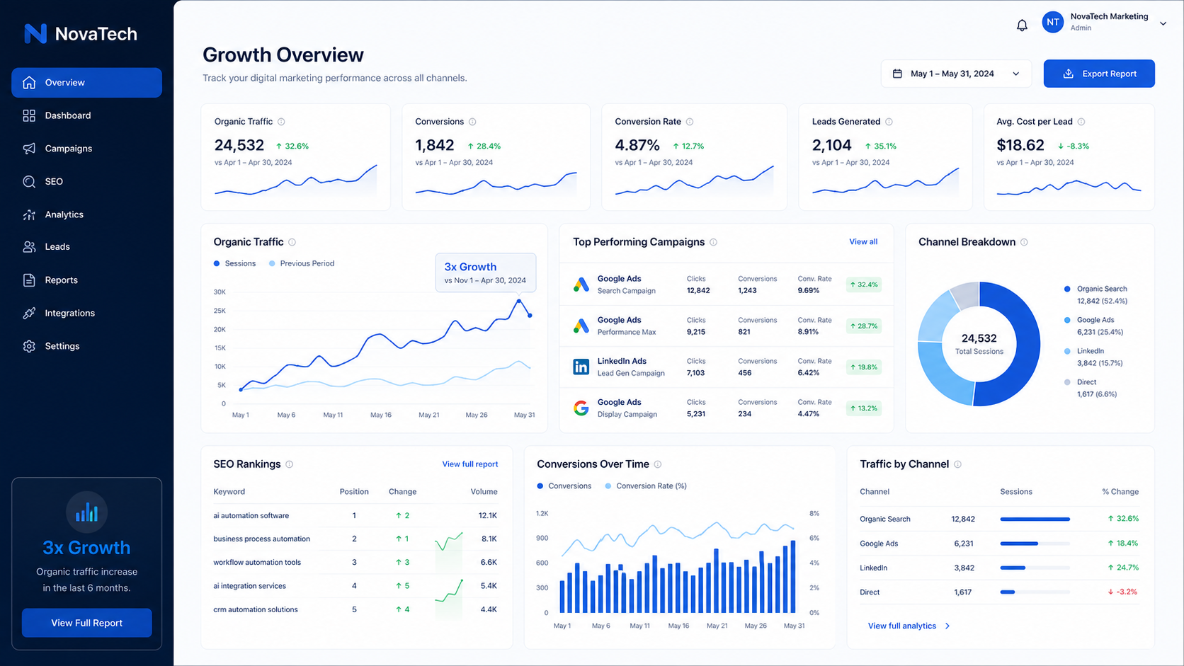 NovaTech marketing growth analytics interface