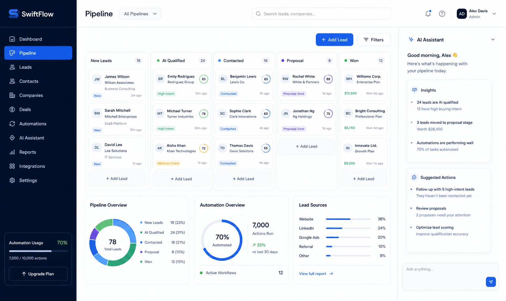 SwiftFlow CRM automation dashboard interface